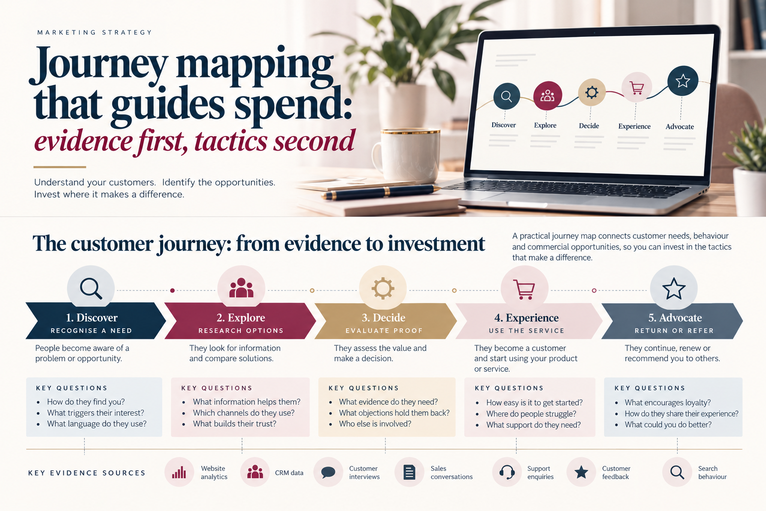 Customer journey from discover to advocate, showing key questions and evidence sources