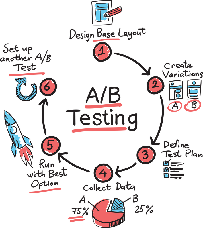 A/B Testing vs Incremental Testing: What’s the Difference and When to Use Each?