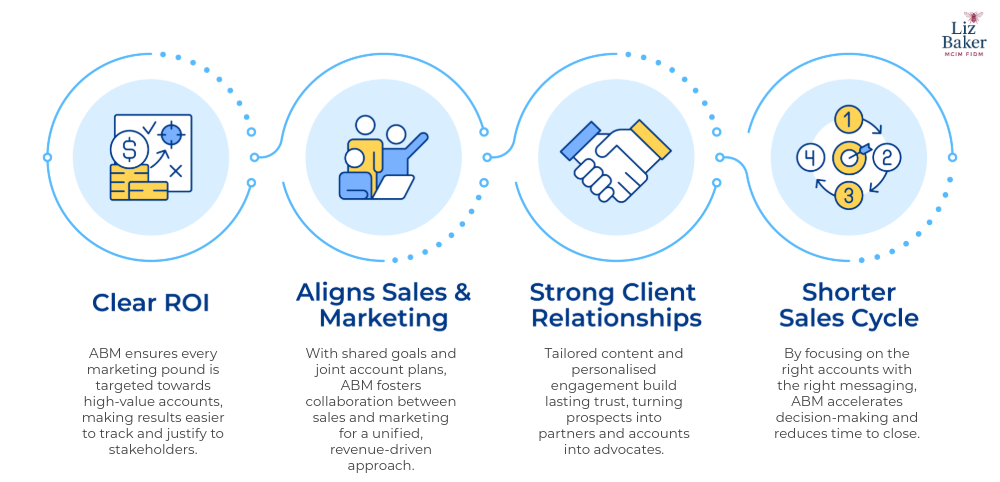 The ABM Cycle