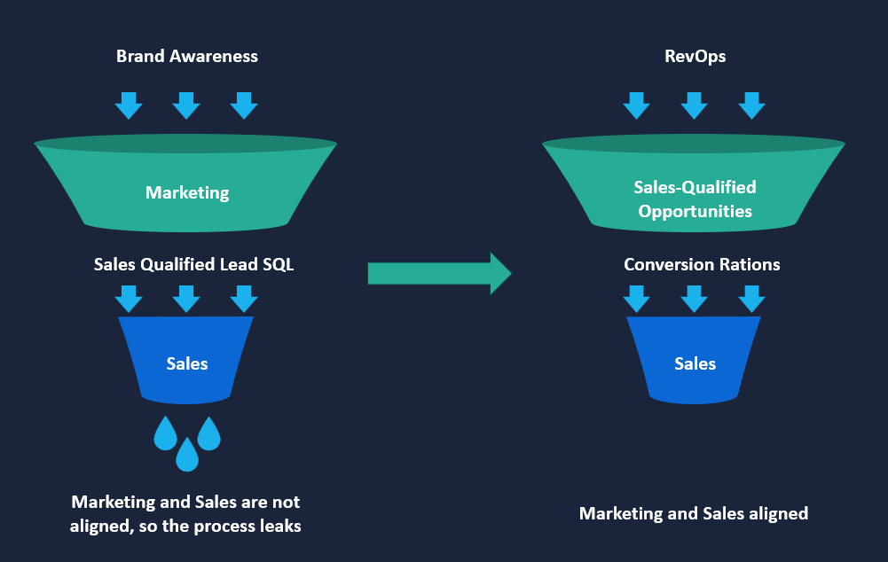 Revenue Operations: The Engine Room of Scalable Growth